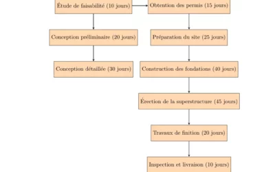 Création d’un Diagramme (PERT/CPM)