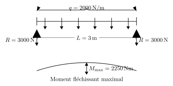 Calcul du Module d'Élasticité d'une Poutre
