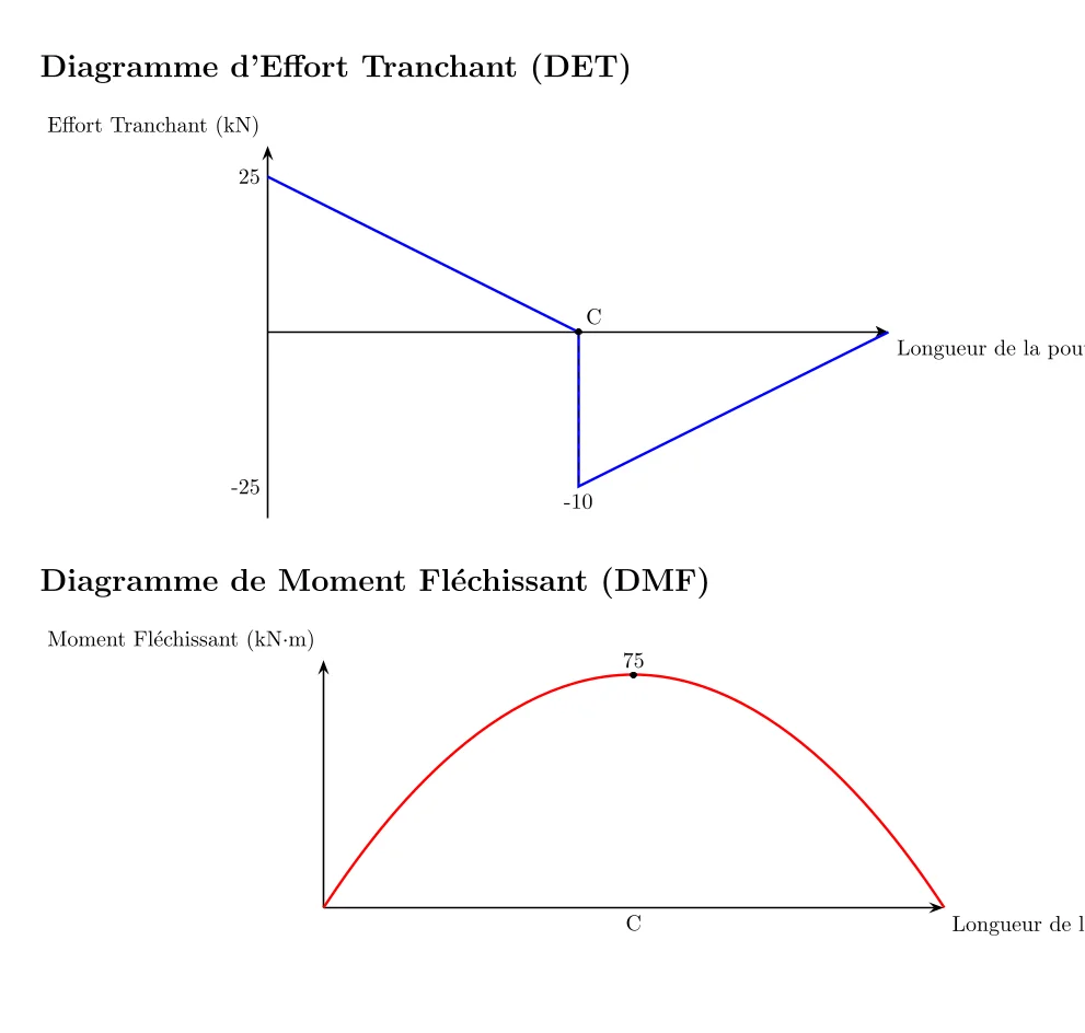 Diagrammes d'Effort Tranchant et de Moment Fléchissant (1)