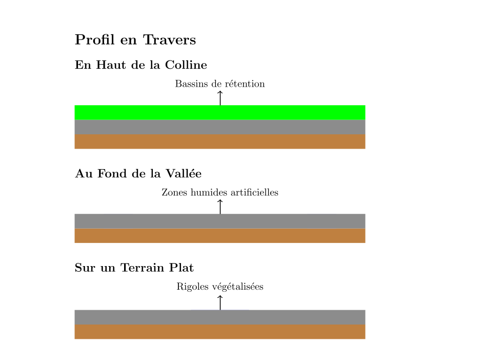 Profil en Long et Profil en Travers