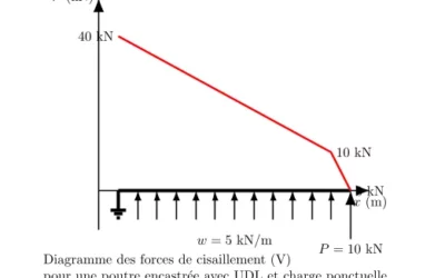 Poutre encastrée et Diagramme des Moments