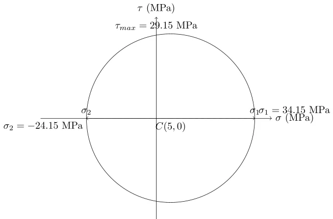 Analyse des Contraintes par le Cercle de Mohr
