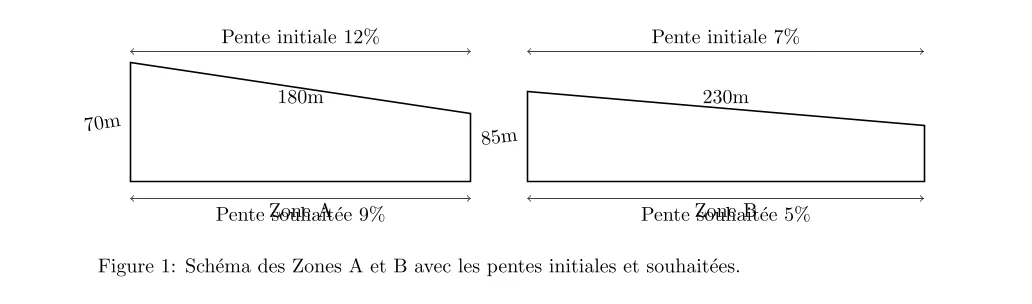 Ajustements de Pente pour la Construction