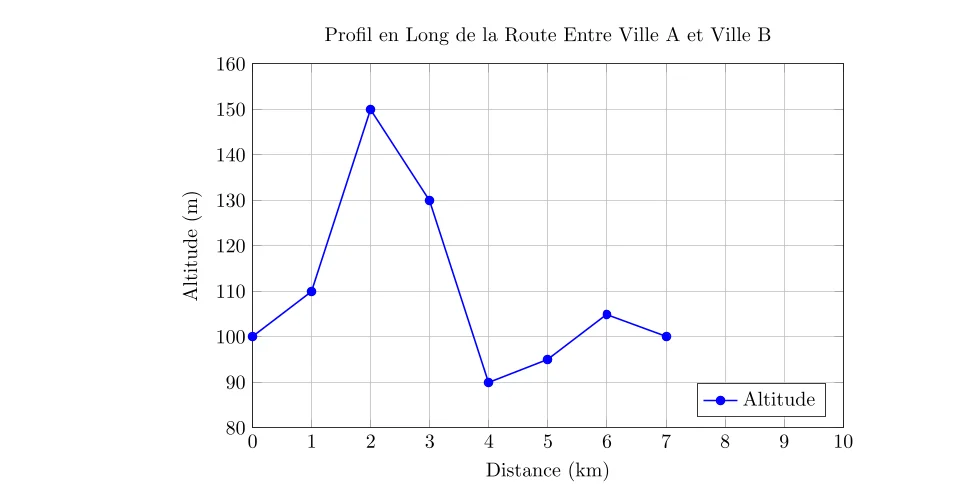 Calcul de profil en long pour une route