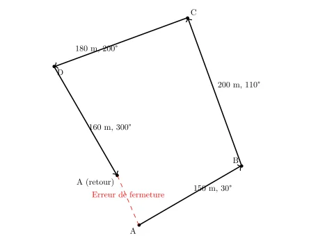 Correction de la Fermeture Planimétrique