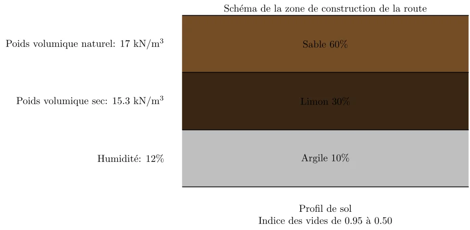 Analyse de la Compacité du Sol