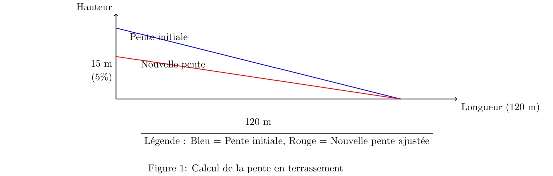 Calcul de Pente en Terrassement