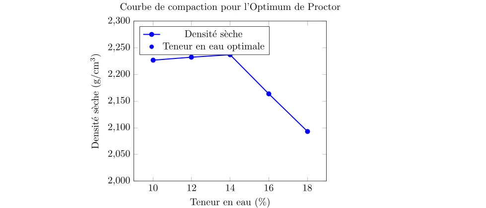 Calcul de l’Optimum de Proctor