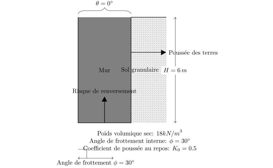 Calcul de la Poussée des Terres