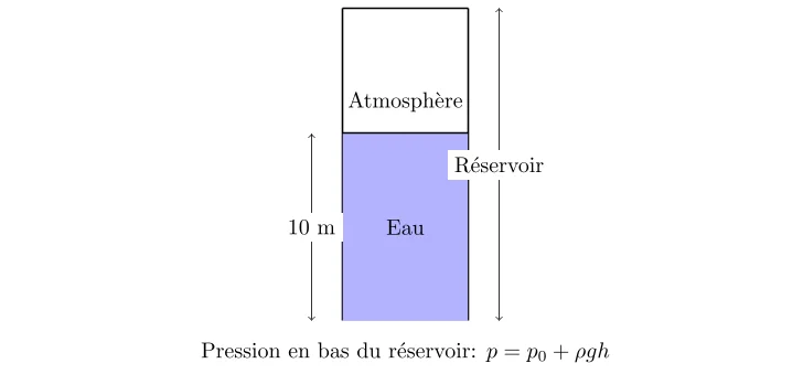 Calcul de la Pression dans un Réservoir d’Eau