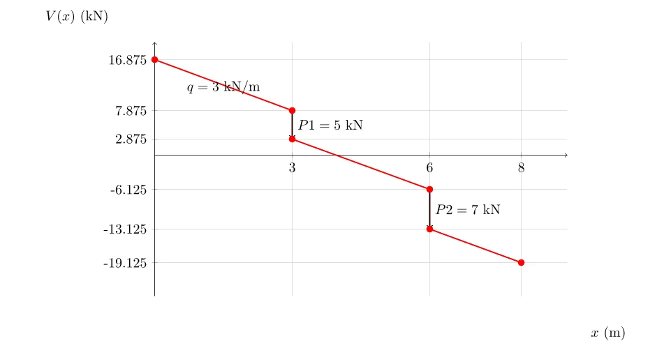 Calcul de l’effort tranchant dans une poutre