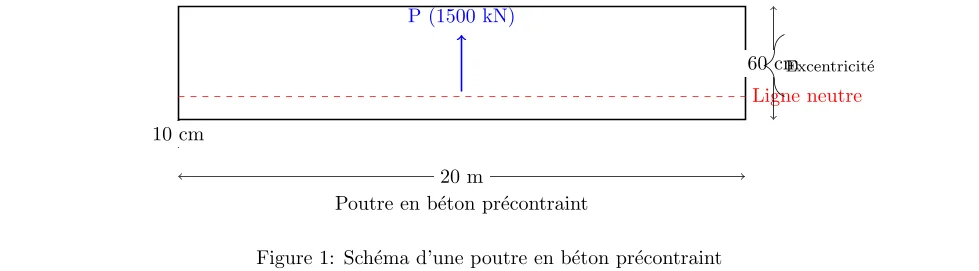 Calcul de l’excentricité de la force de précontrainte