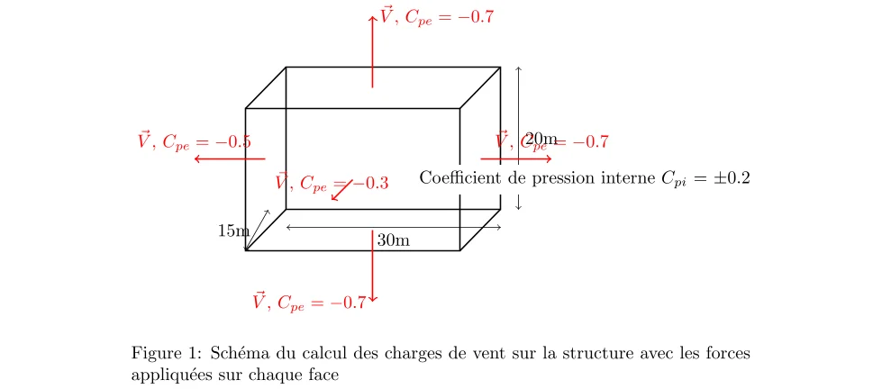 Calcul des charges de vent sur une structure