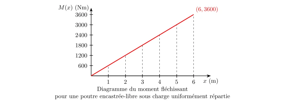 Calcul du Moment Fléchissant Maximal