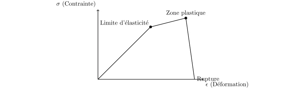 comportement plastique