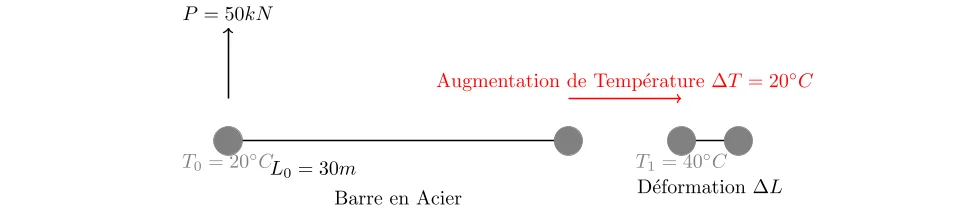 Déformation Axiale Due à la Température