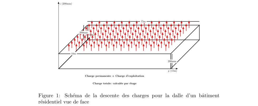 Descente de charges sur une dalle