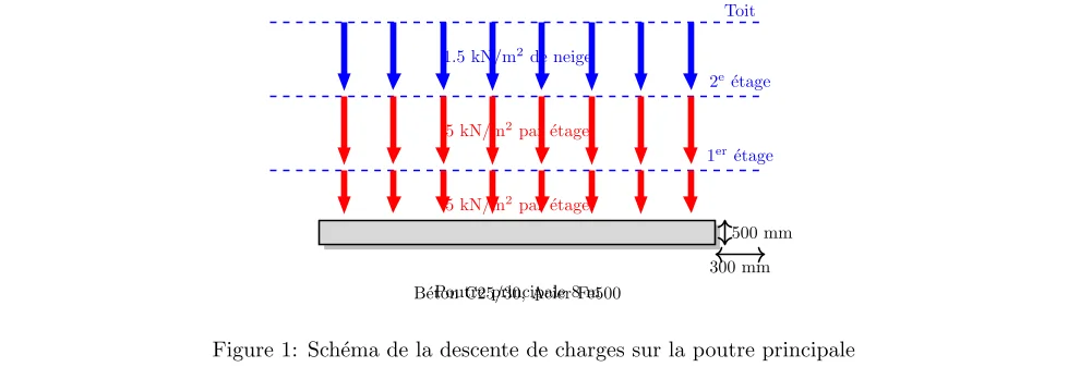 Descente des charges sur une poutre