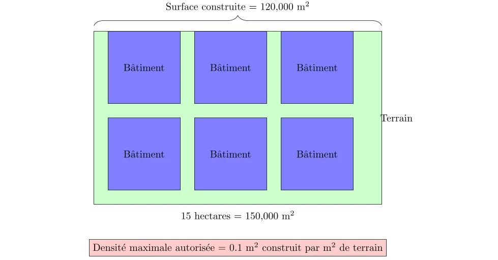 Évaluation de la Densité sur un Terrain