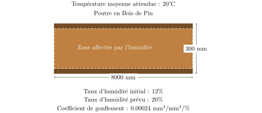 Gonflement volumétrique d'une poutre en bois