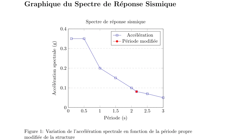 Interaction Sol-Structure en Zone Sismique