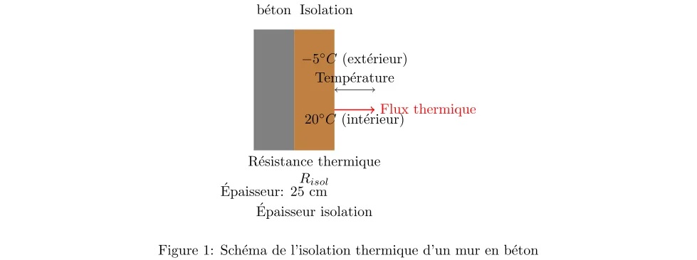 Isolation thermique d’un mur en béton