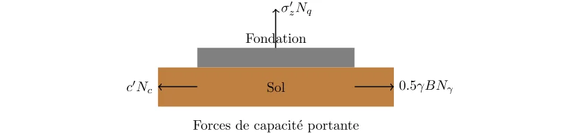 La Méthode de Terzaghi