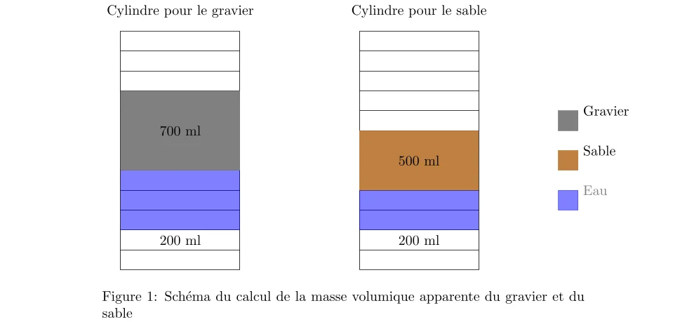 Masse Volumique Absolue du Gravier et du Sable