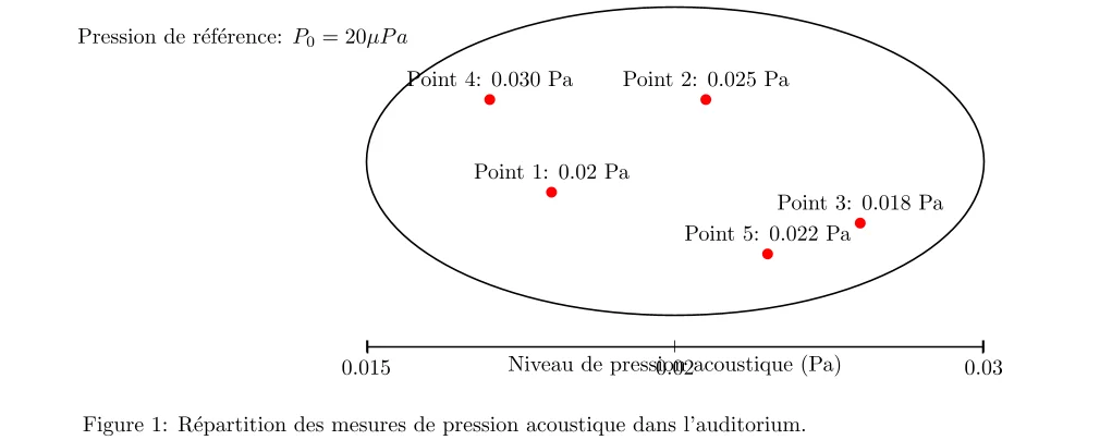 Mesure de Pression Acoustique Globale