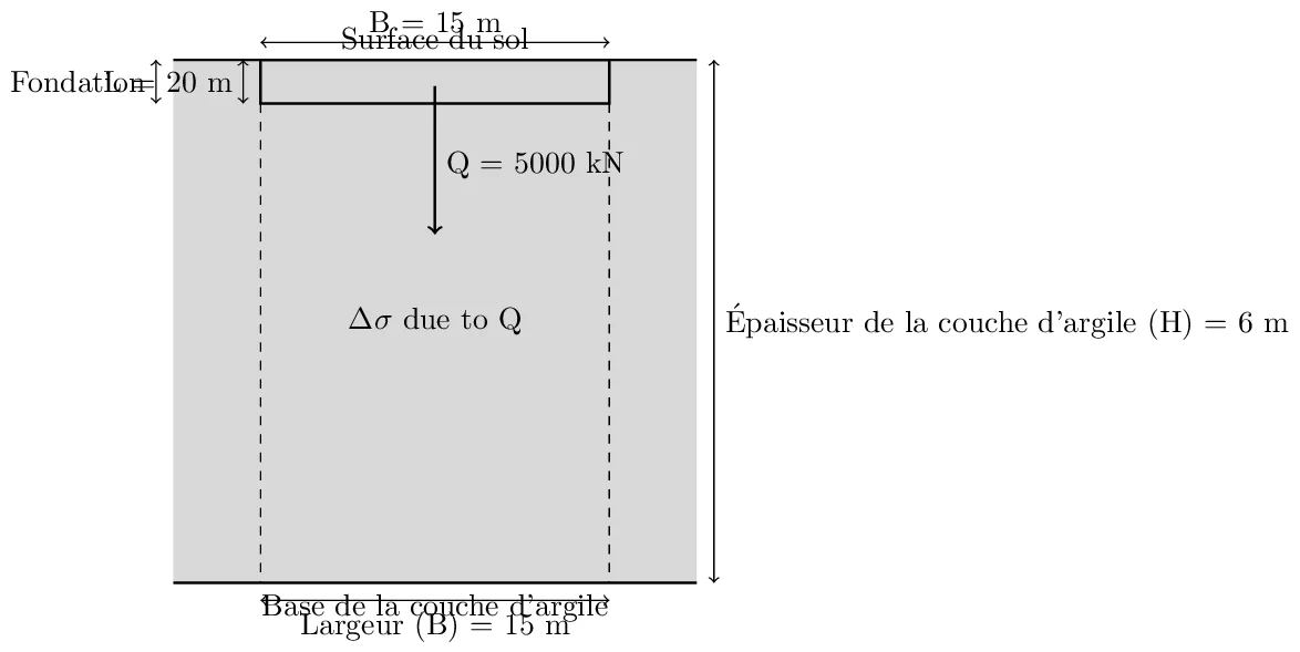 Tassement et Consolidation d'une Fondation