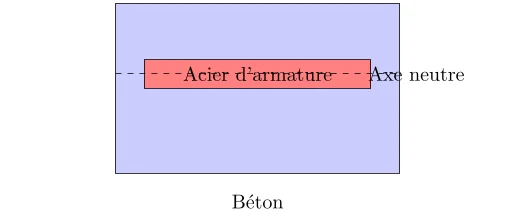 comportement de l'acier en béton armé