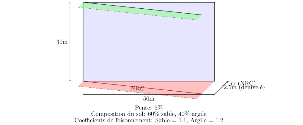 calcul de remblais et déblais