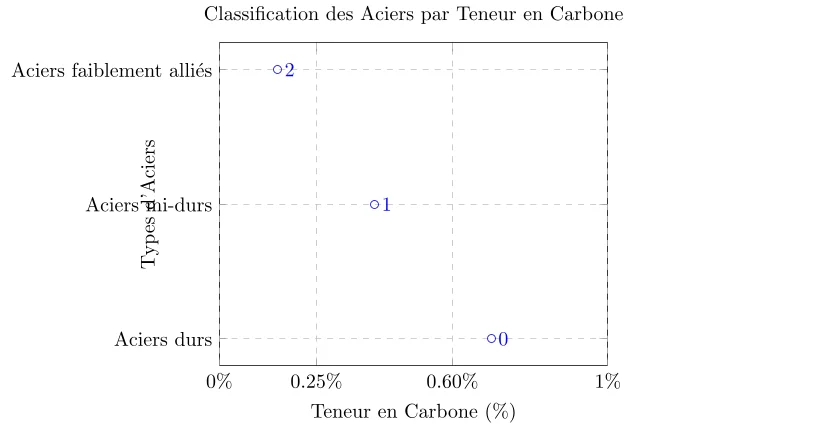 classification acier