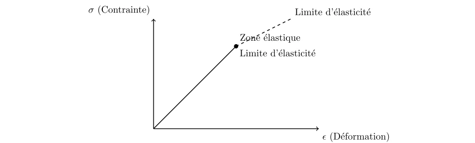 comportement élastique