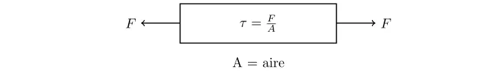 Cours de Contraintes et Déformations