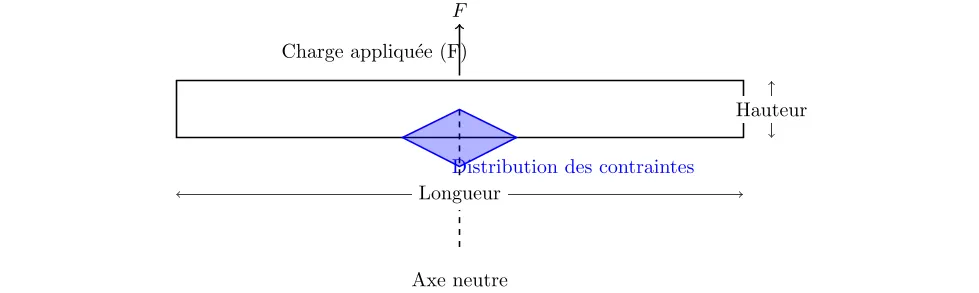 Cours de Contraintes et Déformations