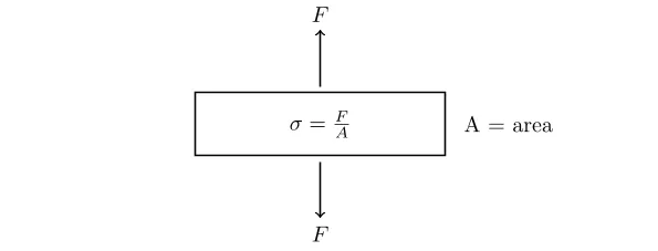 Cours de Contraintes et Déformations