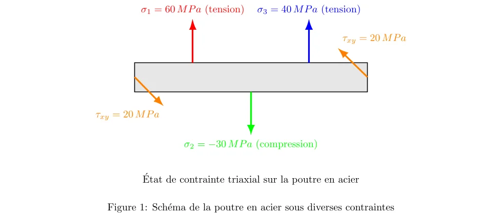 critère de Rupture de Von Mises