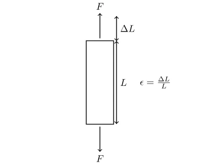 Cours de Contraintes et Déformations