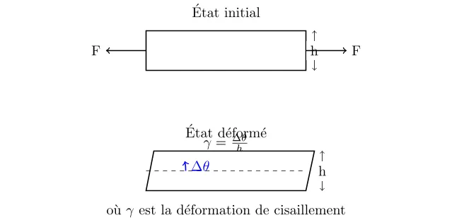 Cours de Contraintes et Déformations