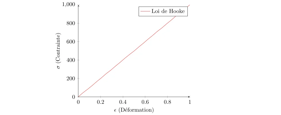 deformation de l'acier d'armature