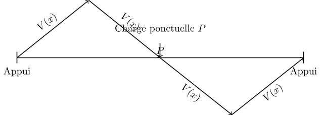 Comprendre l'Effort Tranchant et le Moment