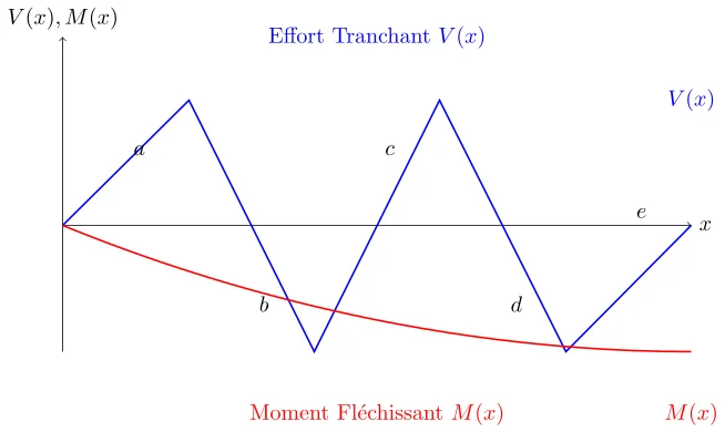 Comprendre l'Effort Tranchant et le Moment