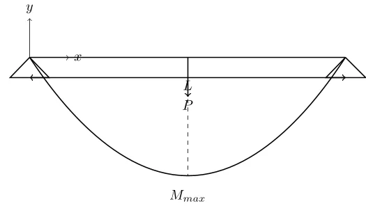 Comprendre l'Effort Tranchant et le Moment