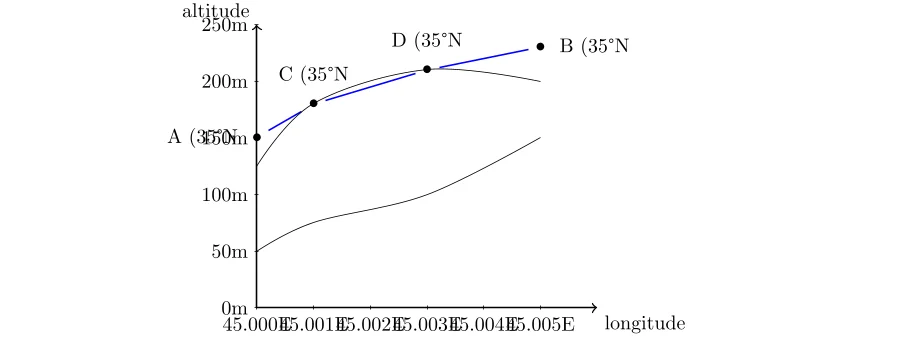 Calcul de Distances Curvilignes sur Terrain