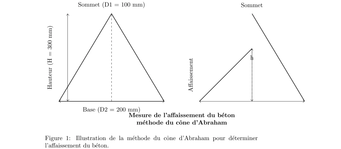 Calcul de l’affaissement du béton