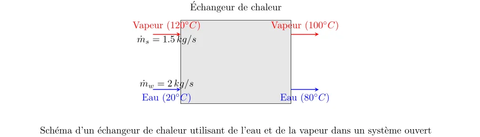 Interaction de la Vapeur et de l’Eau