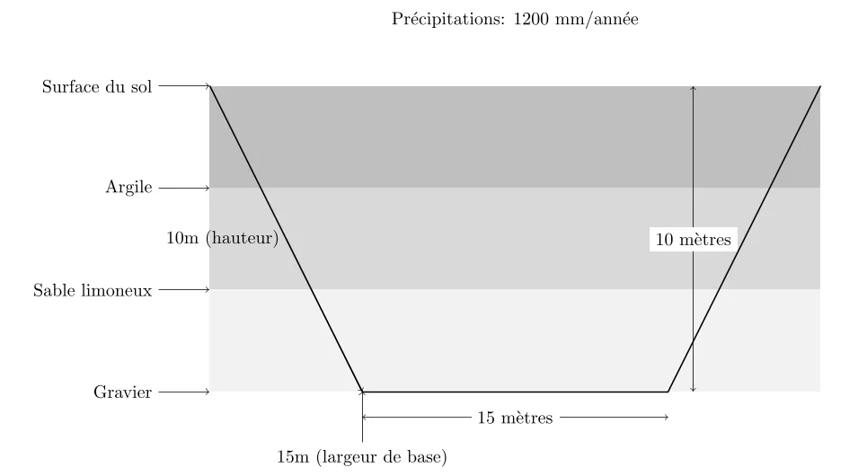 Calcul de l’Angle de Talus dans Différents Sols