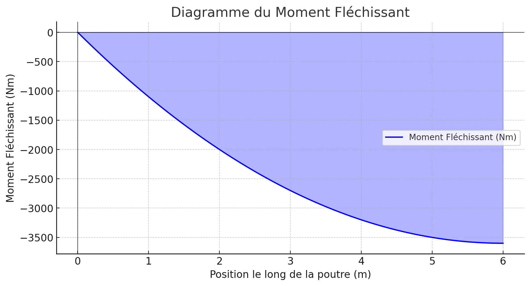 Calcul du Moment Fléchissant Maximal