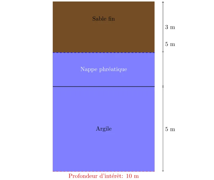 calculer la contrainte effective d'un sol